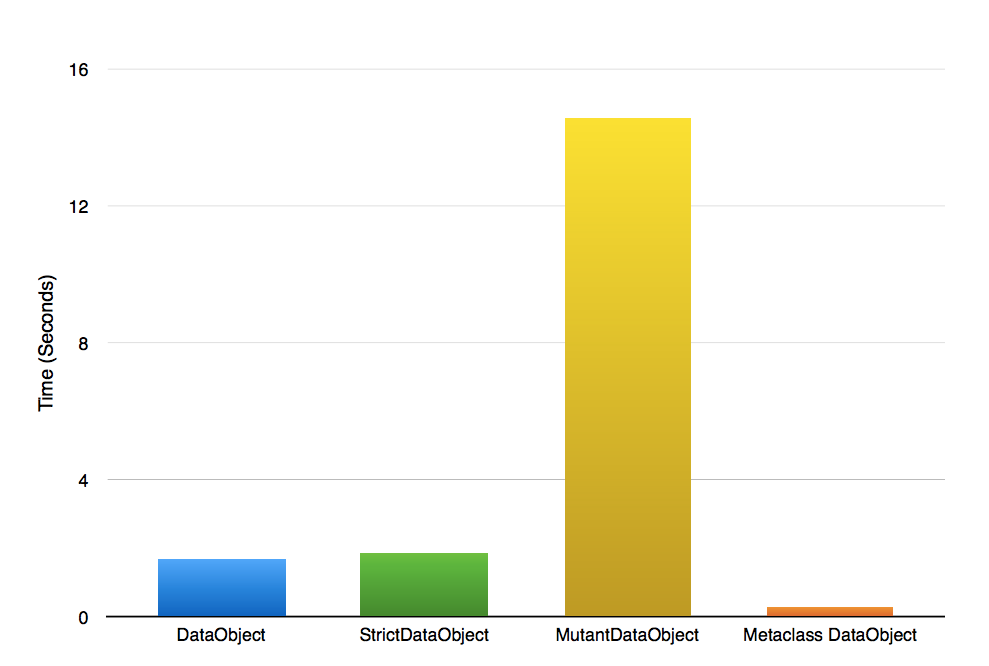 Graph of instantiation times for DataObject variants