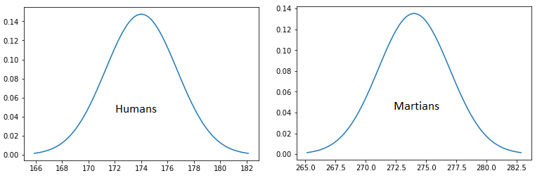 Graph of sample human and Martian heights