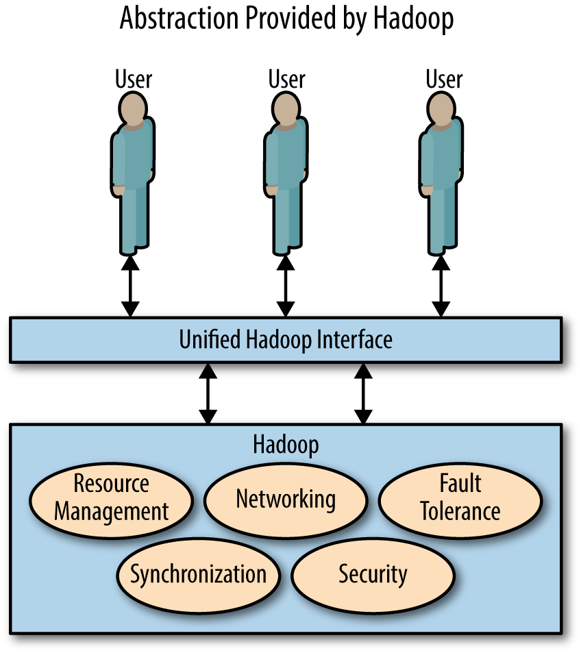 Hadoop hides the nasty details of distributed computing from users by providing a unified abstracted API on top of the distributed system underneath.