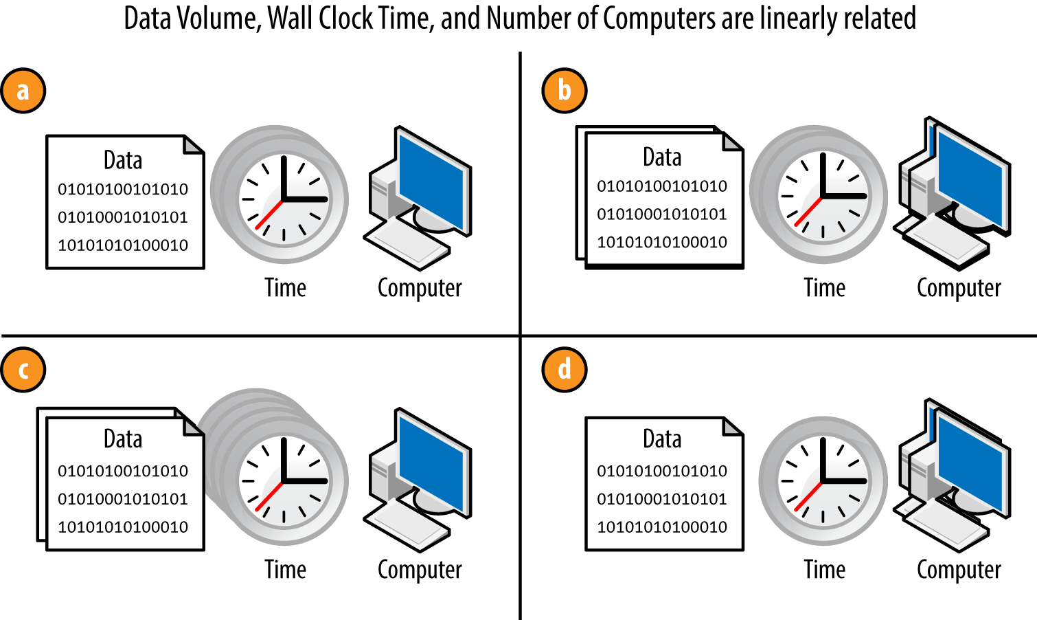 Hadoop linear scalability. By changing the amount of data or the number of computers, you can impact the amount of time you need to run a Hadoop application.