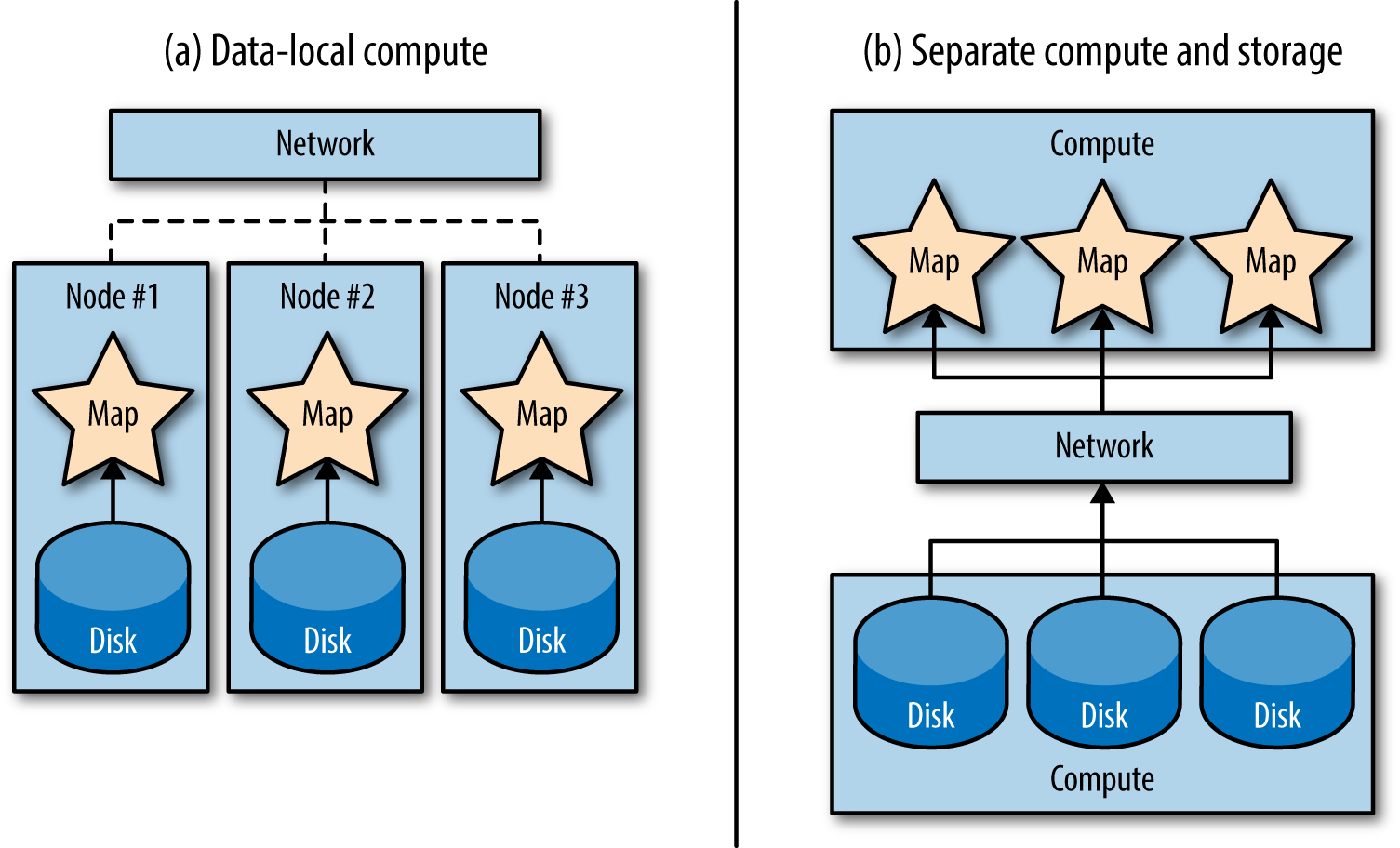 Data locality is a radical shift from separating storage and compute, which at one point had been a popular way of handling large-scale data systems. (a) In data-local compute, the map tasks are pulling data from the local disks and not using the network at all. (b) In separate compute and storage, all of the data passes through the network when you wish to process it.