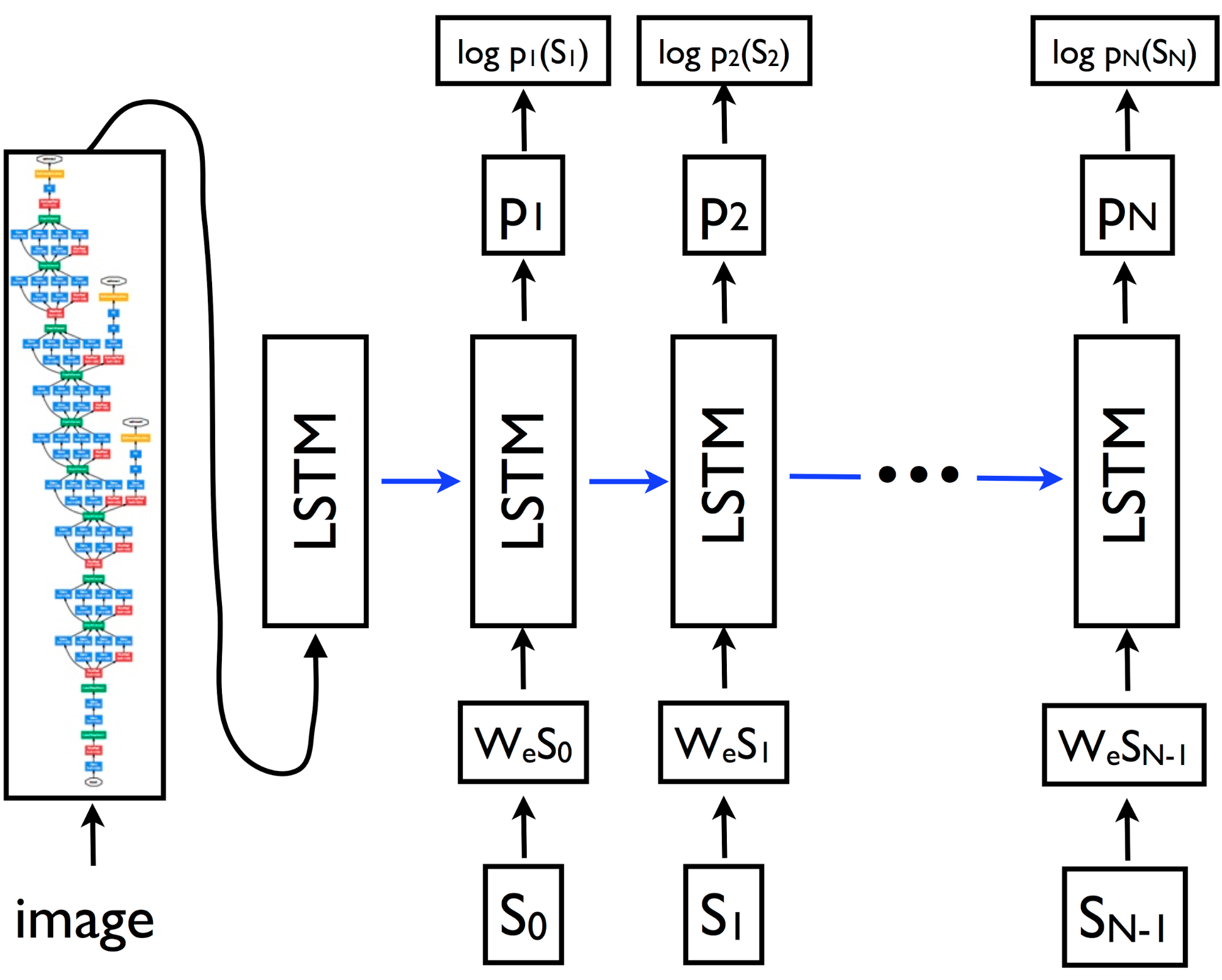 Show and Tell Model