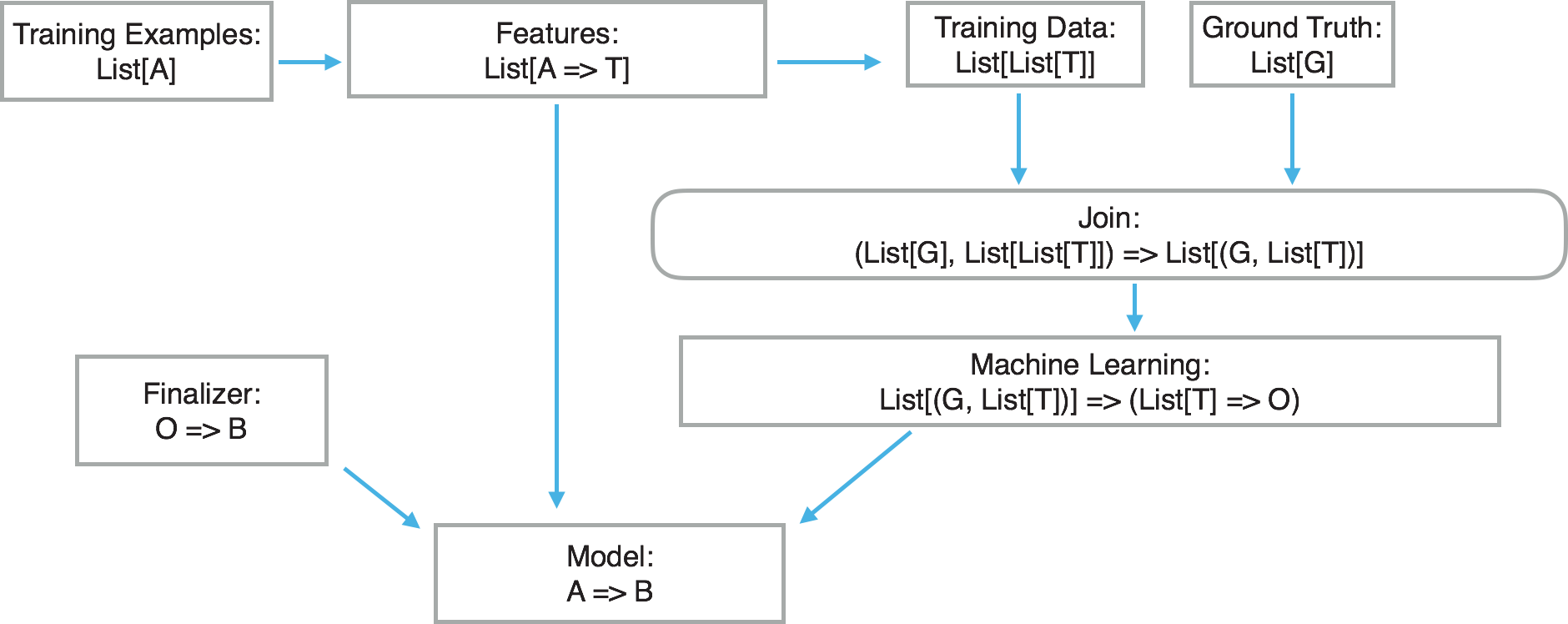 a supervised training architecture