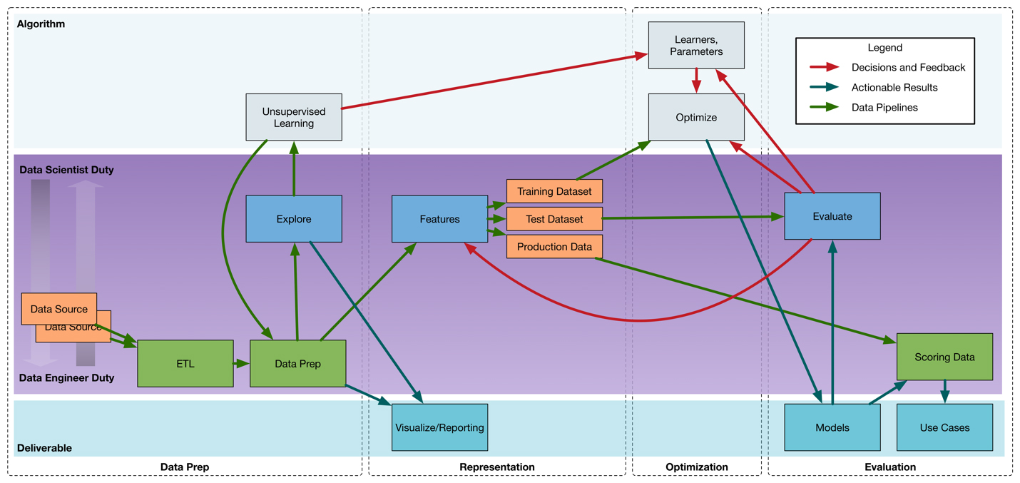 Data teams. Data Engineering. Управление инженерными данными (Engineering data Management — EDM) реферат. Data Engineering works,.