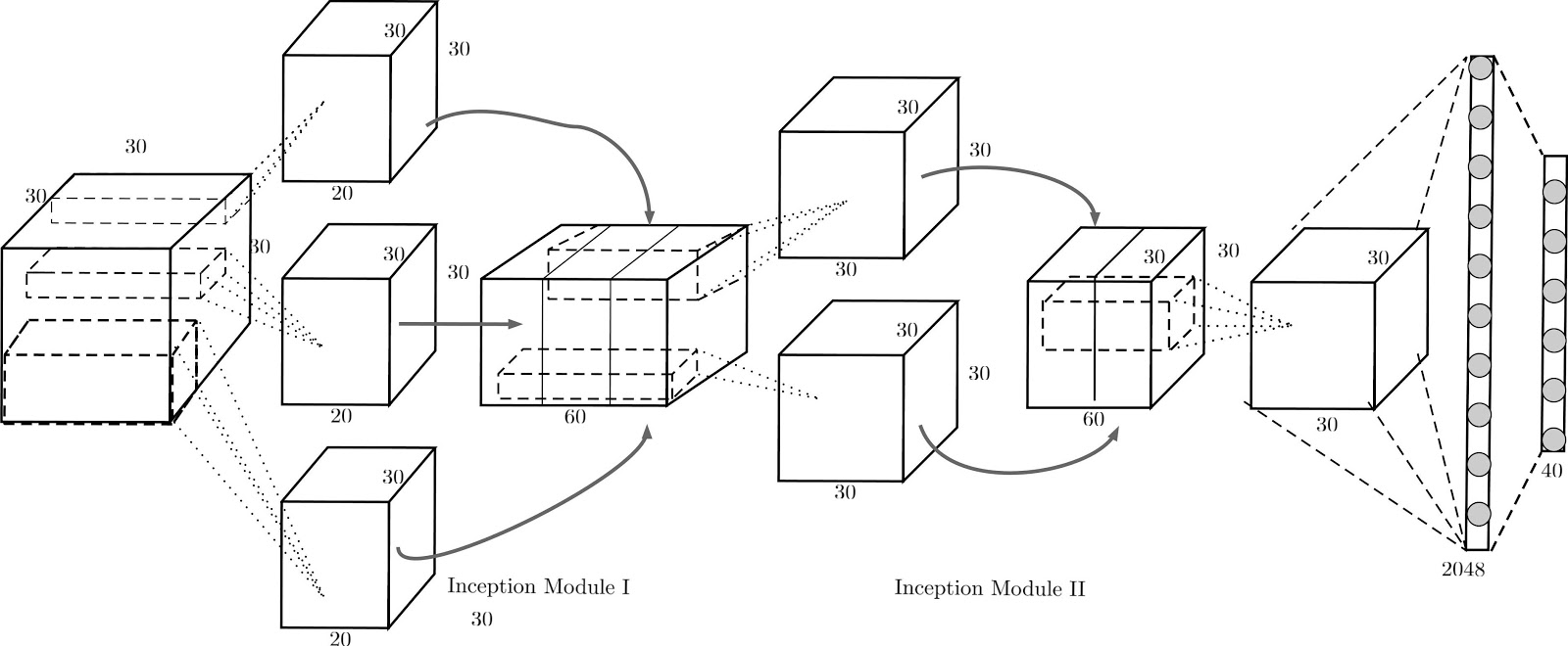 Volumetric CNN architecture