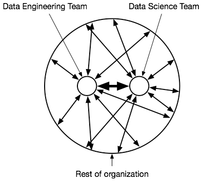 How a data engineering team and data science team should interact