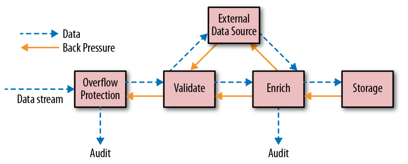 flow of data and backpressure