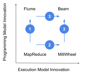 programming vs execution model innovation