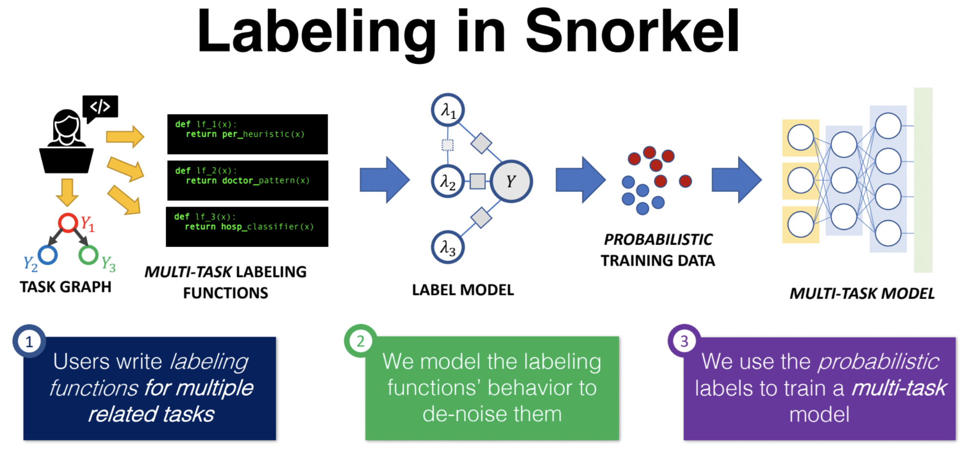 Snorkel pipeline for data labeling