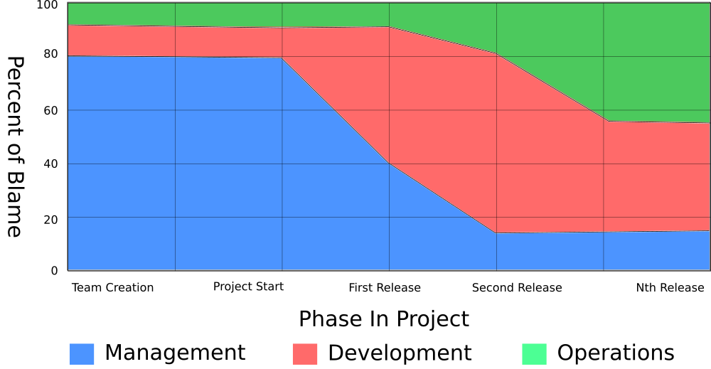 project blame diagram