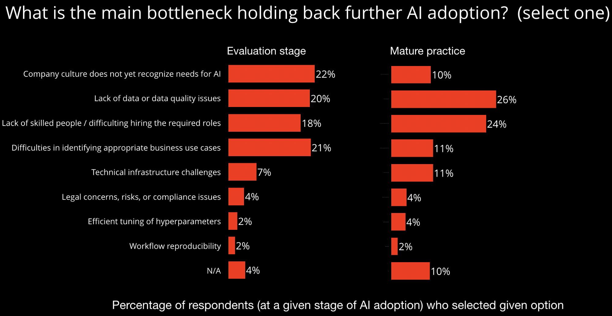 data bottleneck holding back further adoption of AI technologies