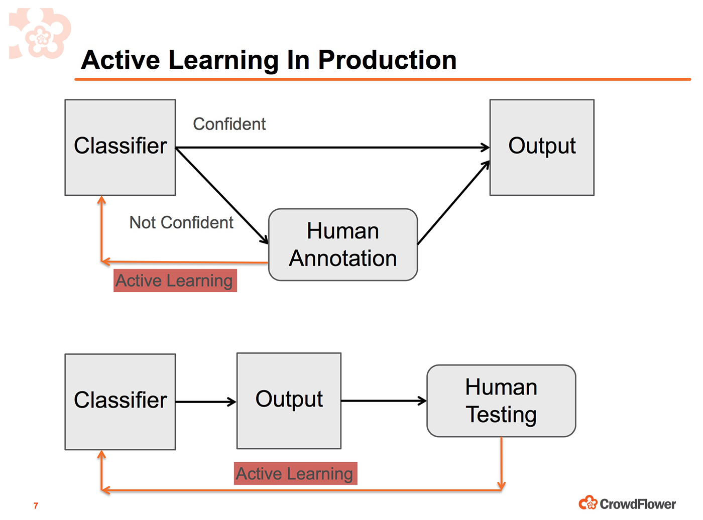 active learning