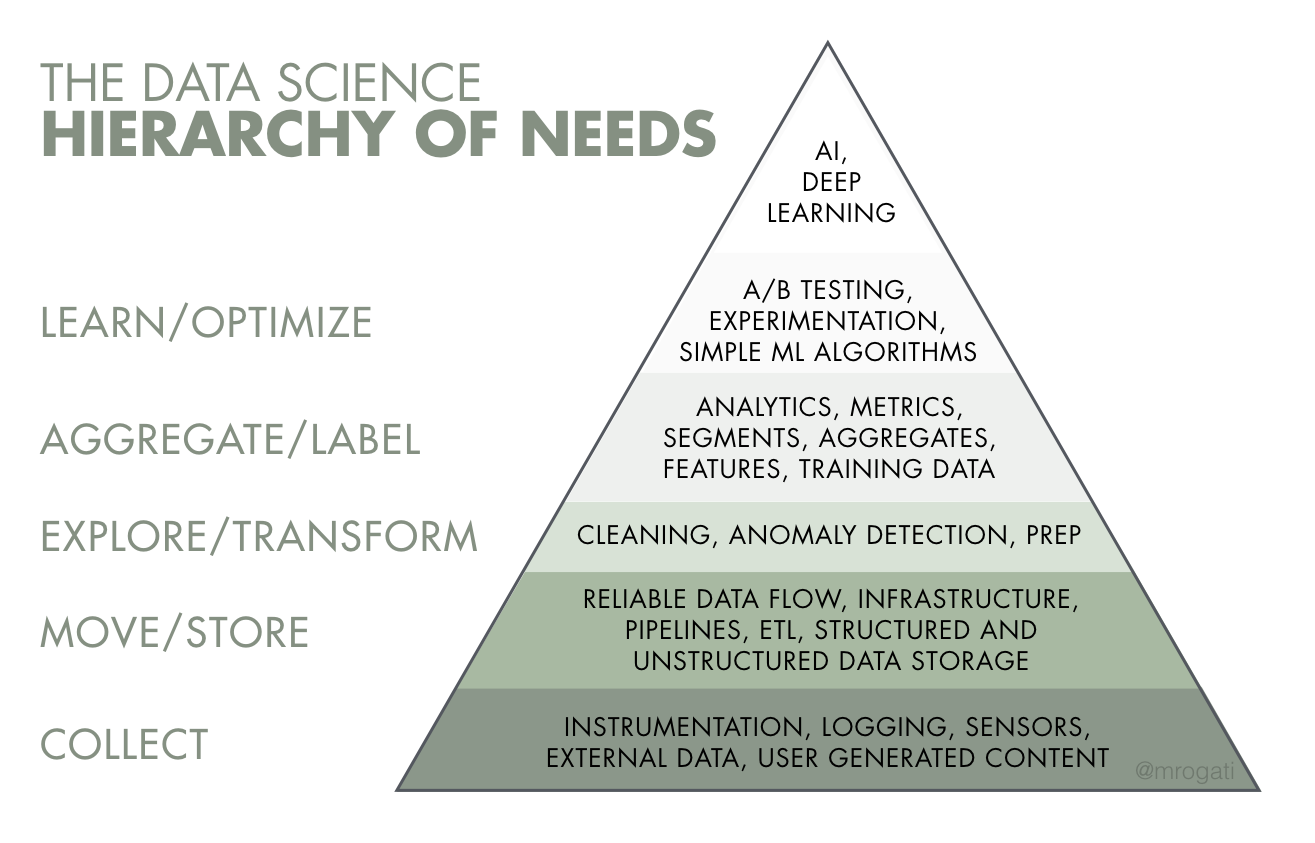 ai hierarchy