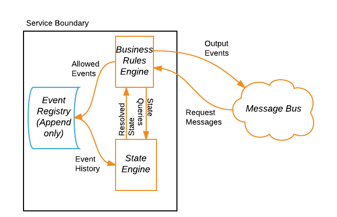 Service architecture
