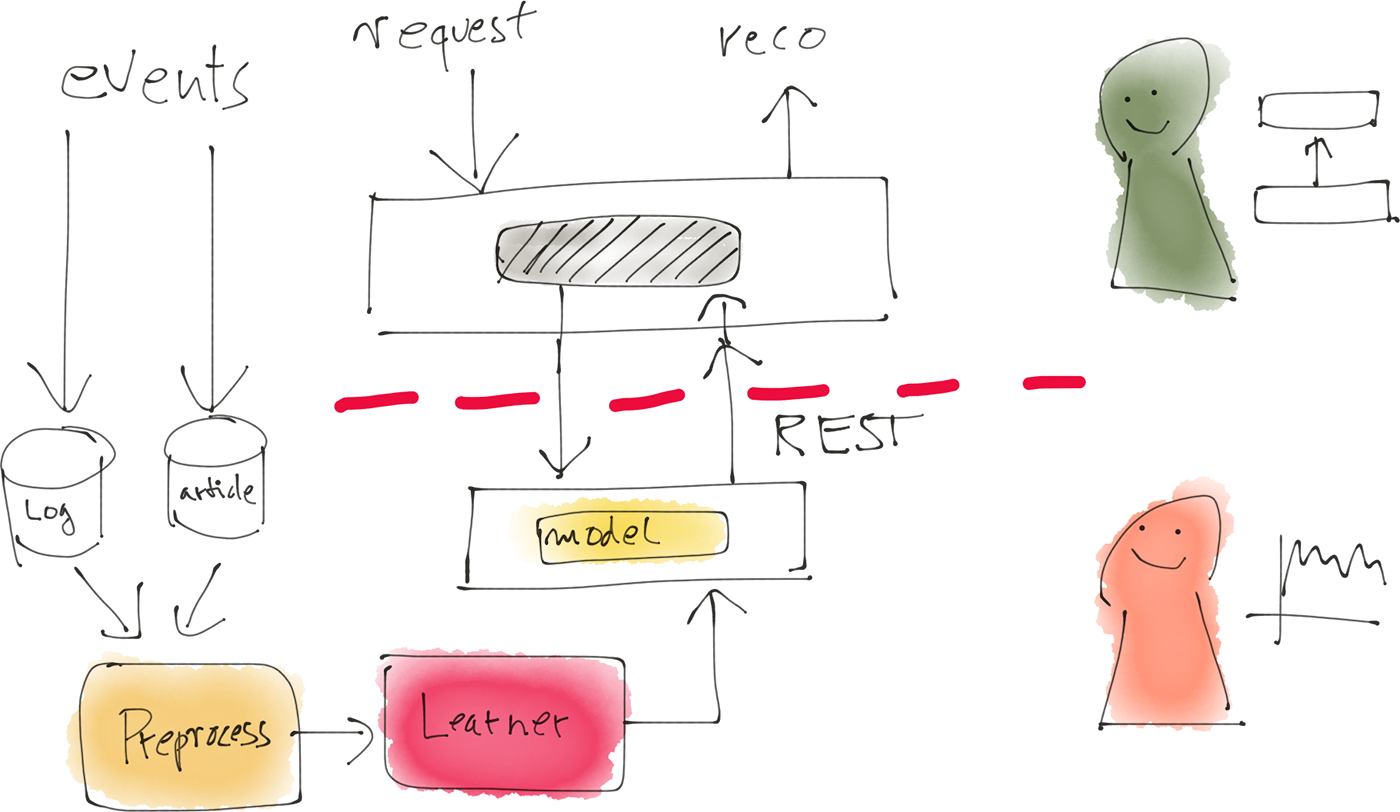 experiment with modes of collaboration