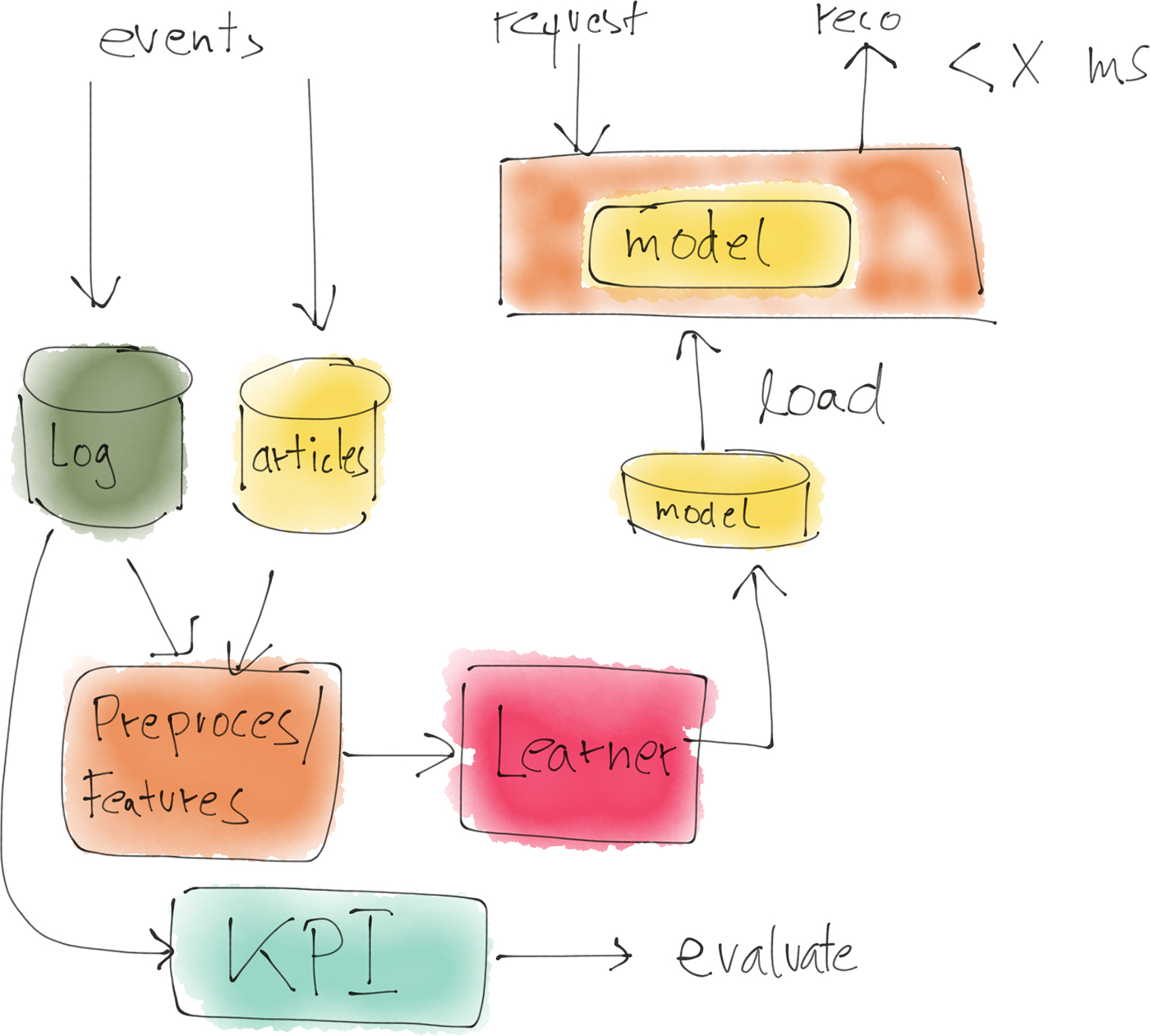 production systems