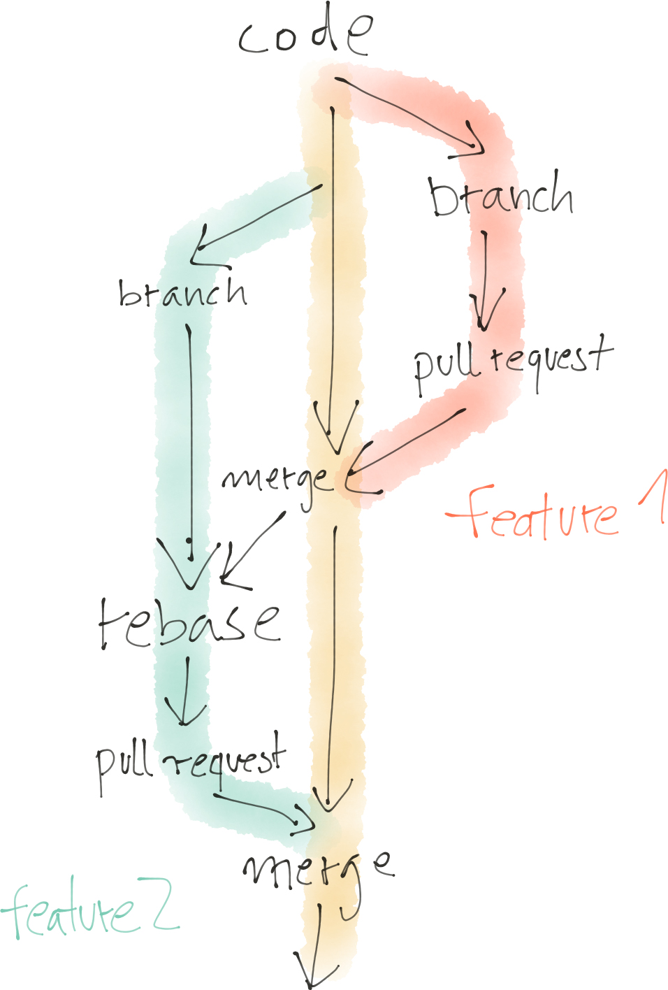 branches for independent work streams