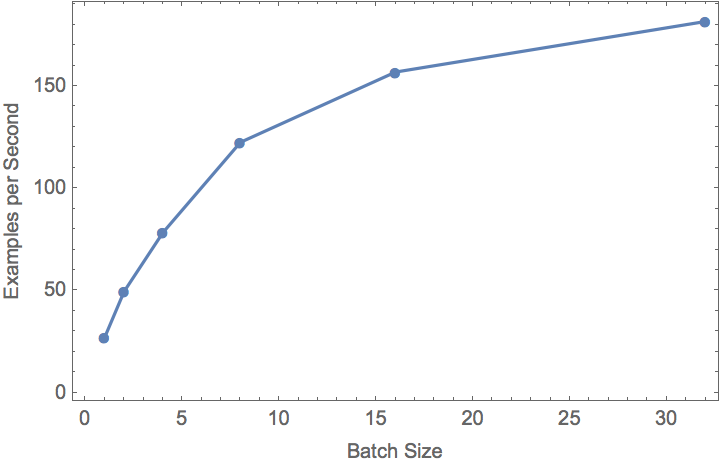 training speed of resnet-50