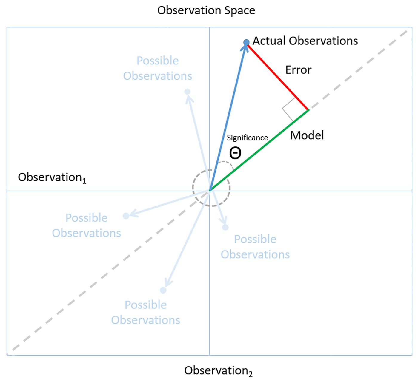 A small angle indicates a significant model