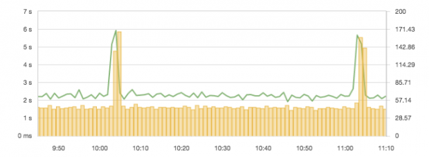 increased_garbage_collection