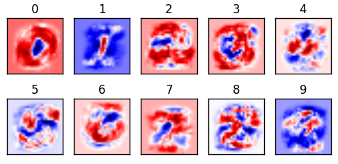 visualization of our weights from 0-9