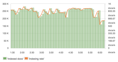indexing_rate