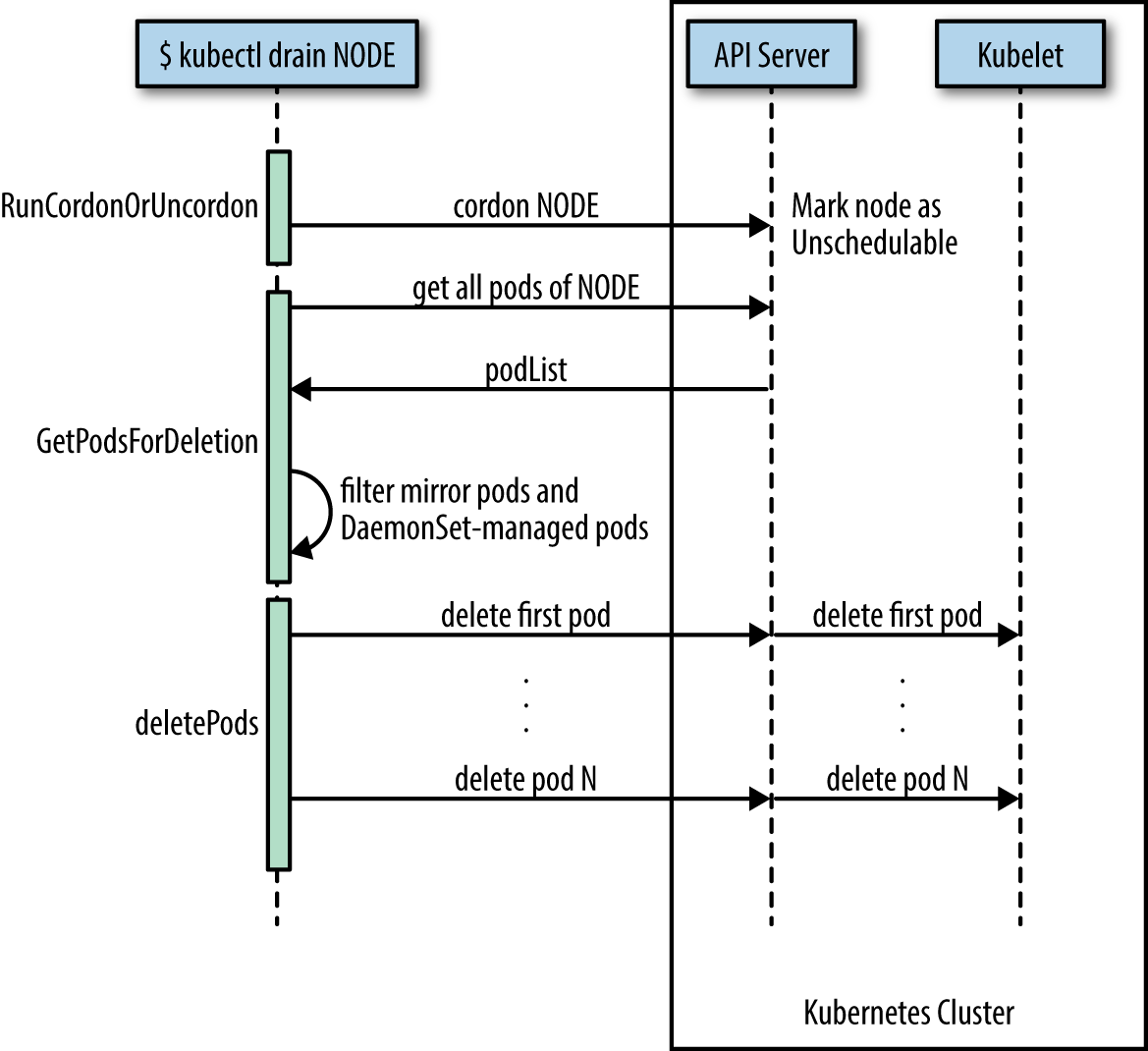 Node drain sequence diagram