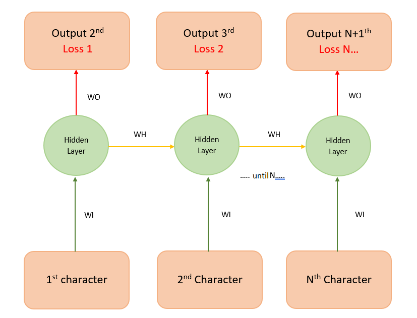 Sequence-to-sequence RNN