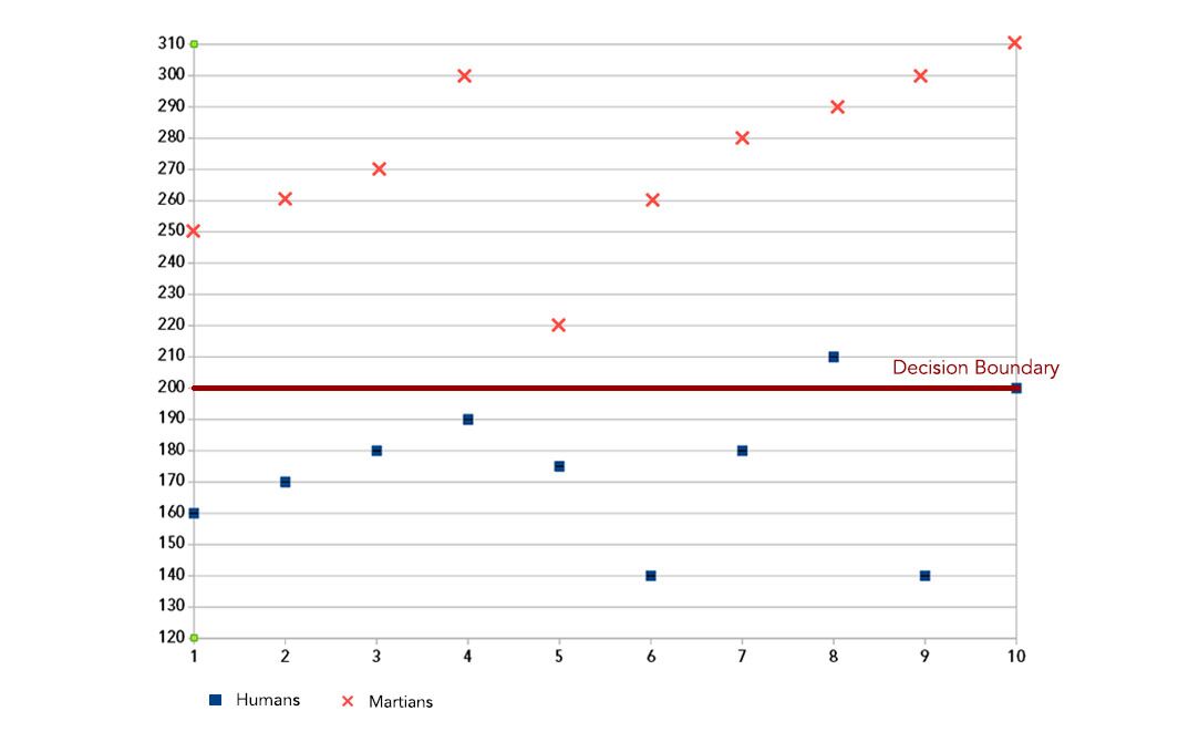 decision boundary