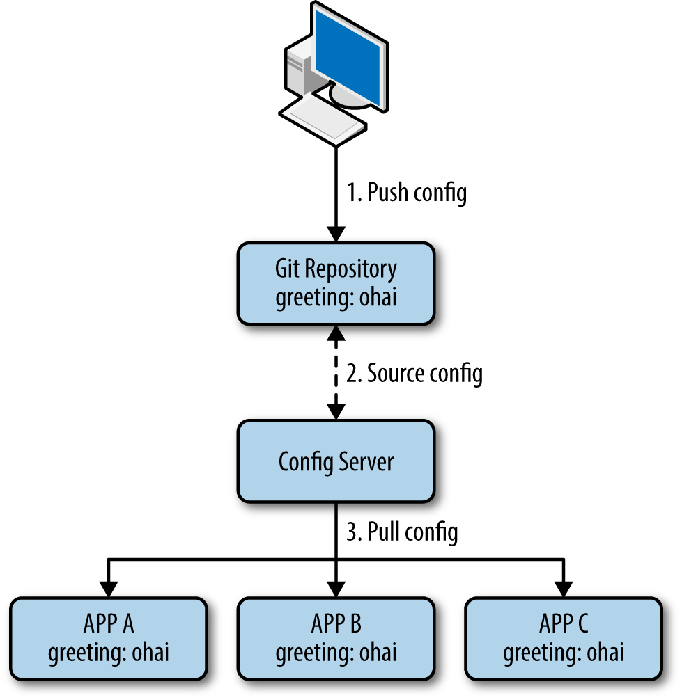 Config Server