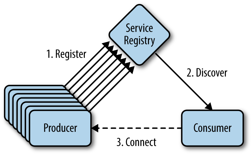 Service registration and discovery
