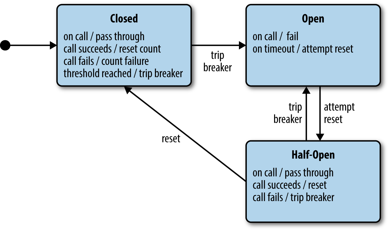Circuit Breaker