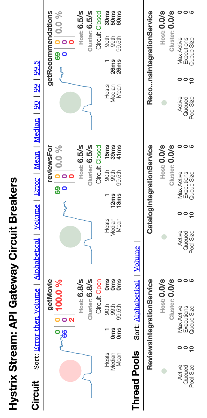 Hystrix Dashboard