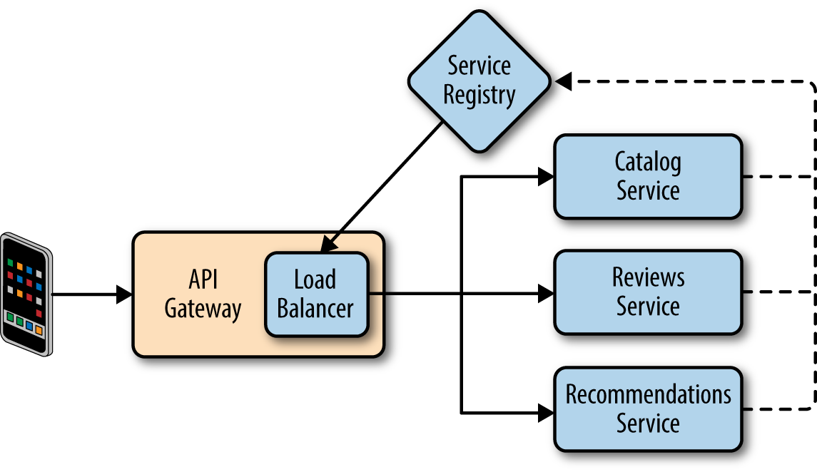 Migrating To Cloudnative Application Architectures O'Reilly Media Beauteous Api Gateway Pattern Migrating To Cloudnative Application Architectures O'Reilly Media Beauteous Api Gateway Pattern