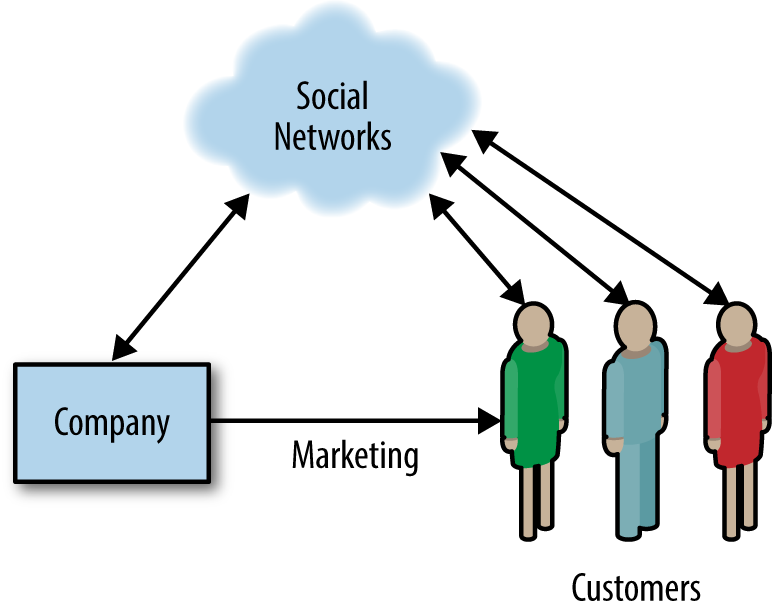 social influence