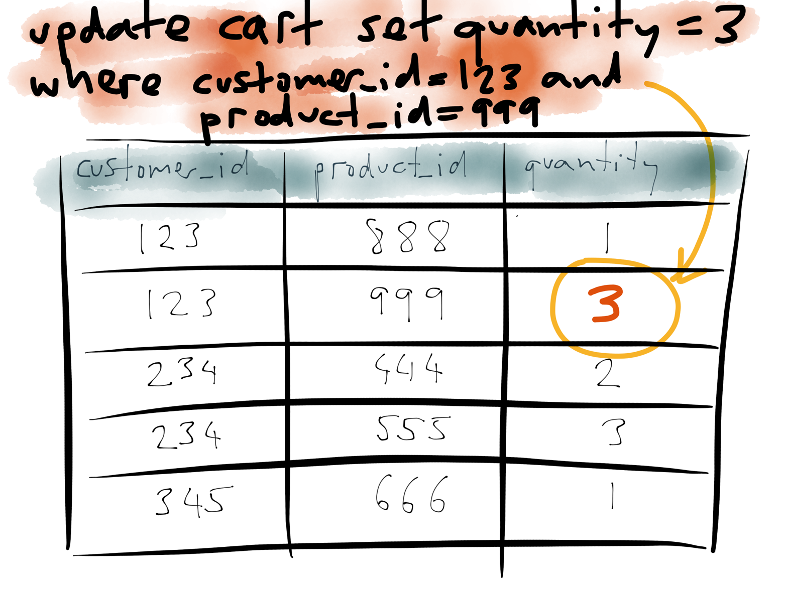 Changing a customer’s shopping cart, as an UPDATE query.