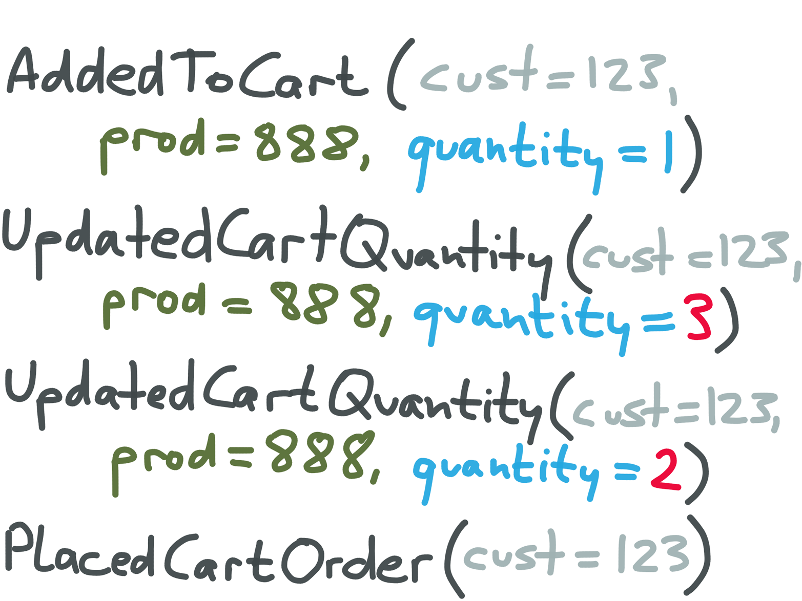 Recording every change that was made to a shopping cart.