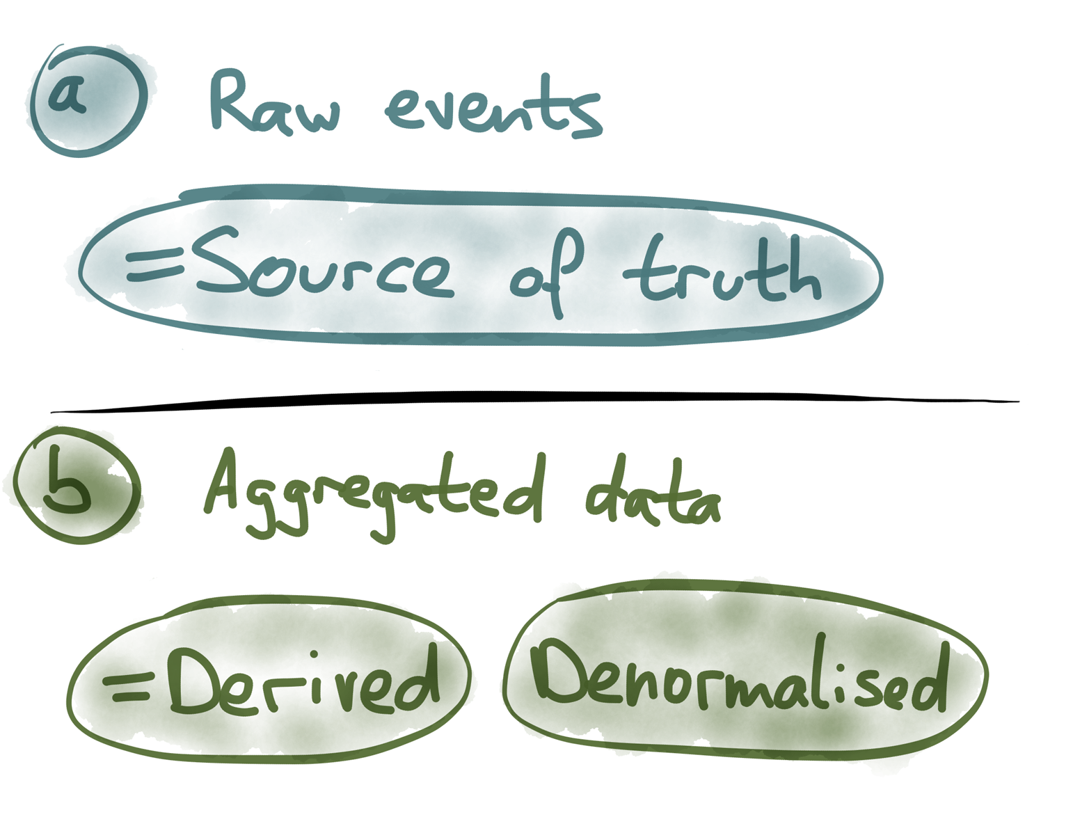 Input events that correspond to buttons in a user interface are quite simple.
