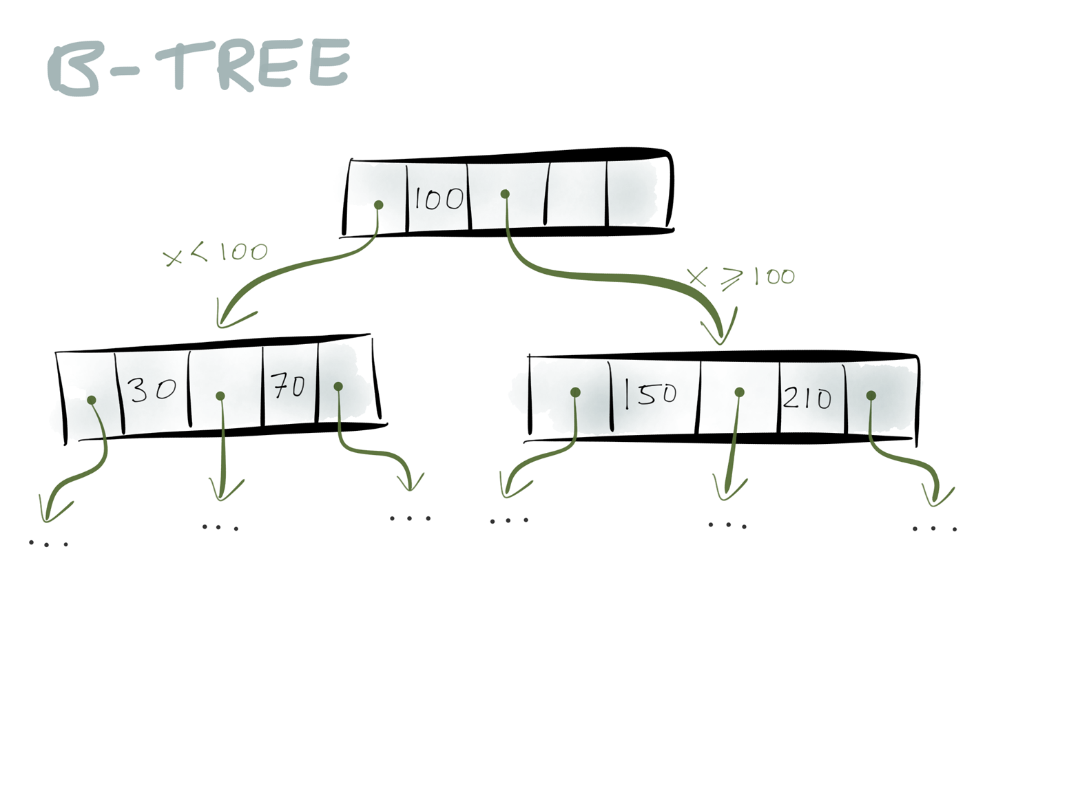 The upper levels of a B-Tree.
