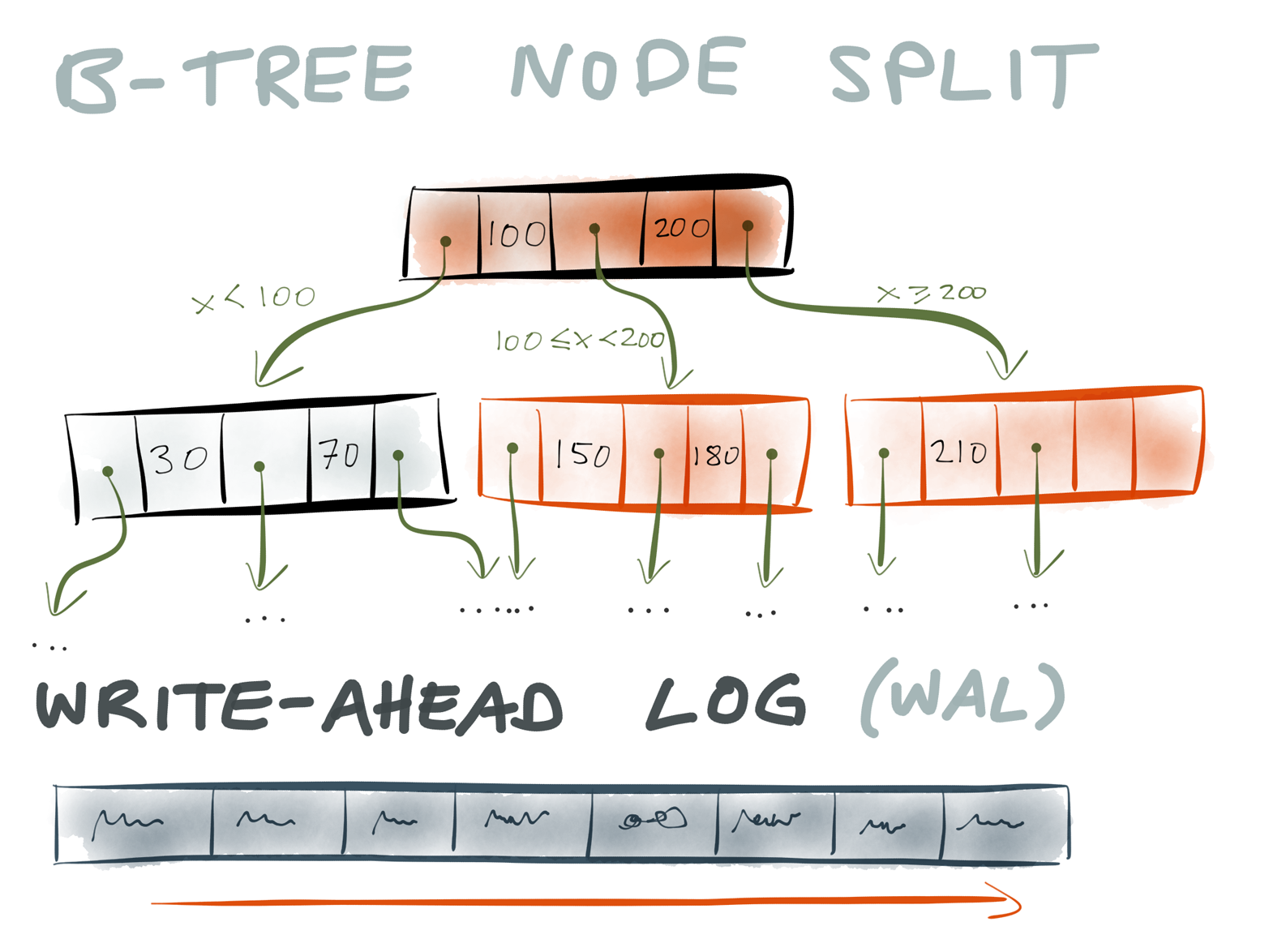 Splitting a full B-Tree page into two sibling pages (red outline). Page pointers in the parent (black outline, red fill) need to be updated, too.