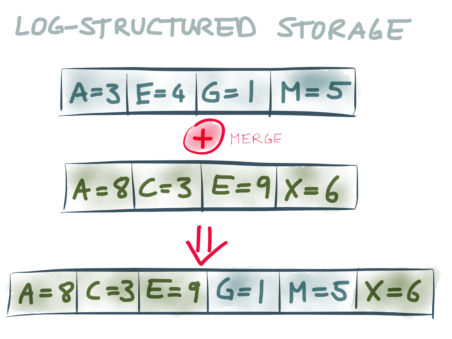 In log-structured storage, writes are appended to log segments, and periodically merged/compacted in the background.