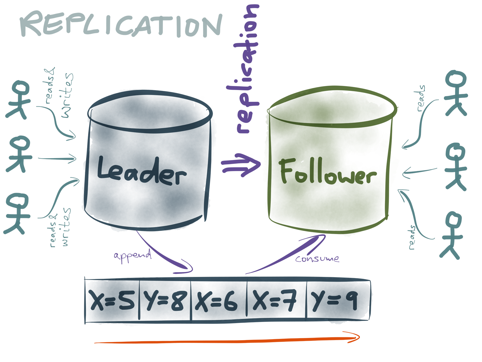 In leader-based replication, the leader processes writes, and uses a replication log to tell followers about writes.