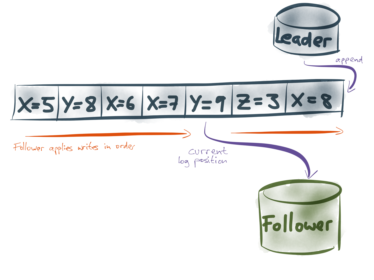 The follower applies writes in the order in which they appear in the replication log.