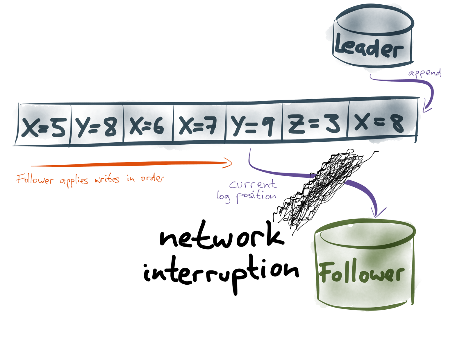 A network interruption causes the follower to stop applying writes from the log, but it can easily resume replication when the network is repaired.