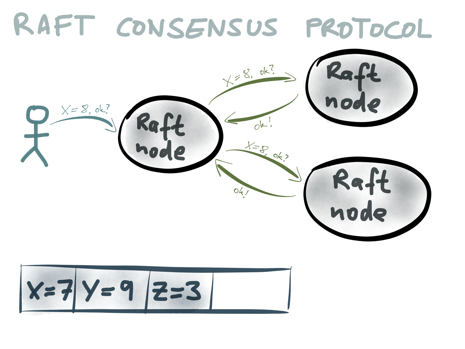 Raft consensus protocol: a value X=8 is proposed, and nodes vote on it.