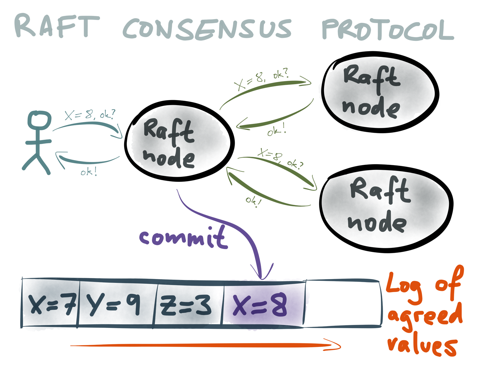 The Raft protocol provides consensus not just for a single value, but a log of agreed values.