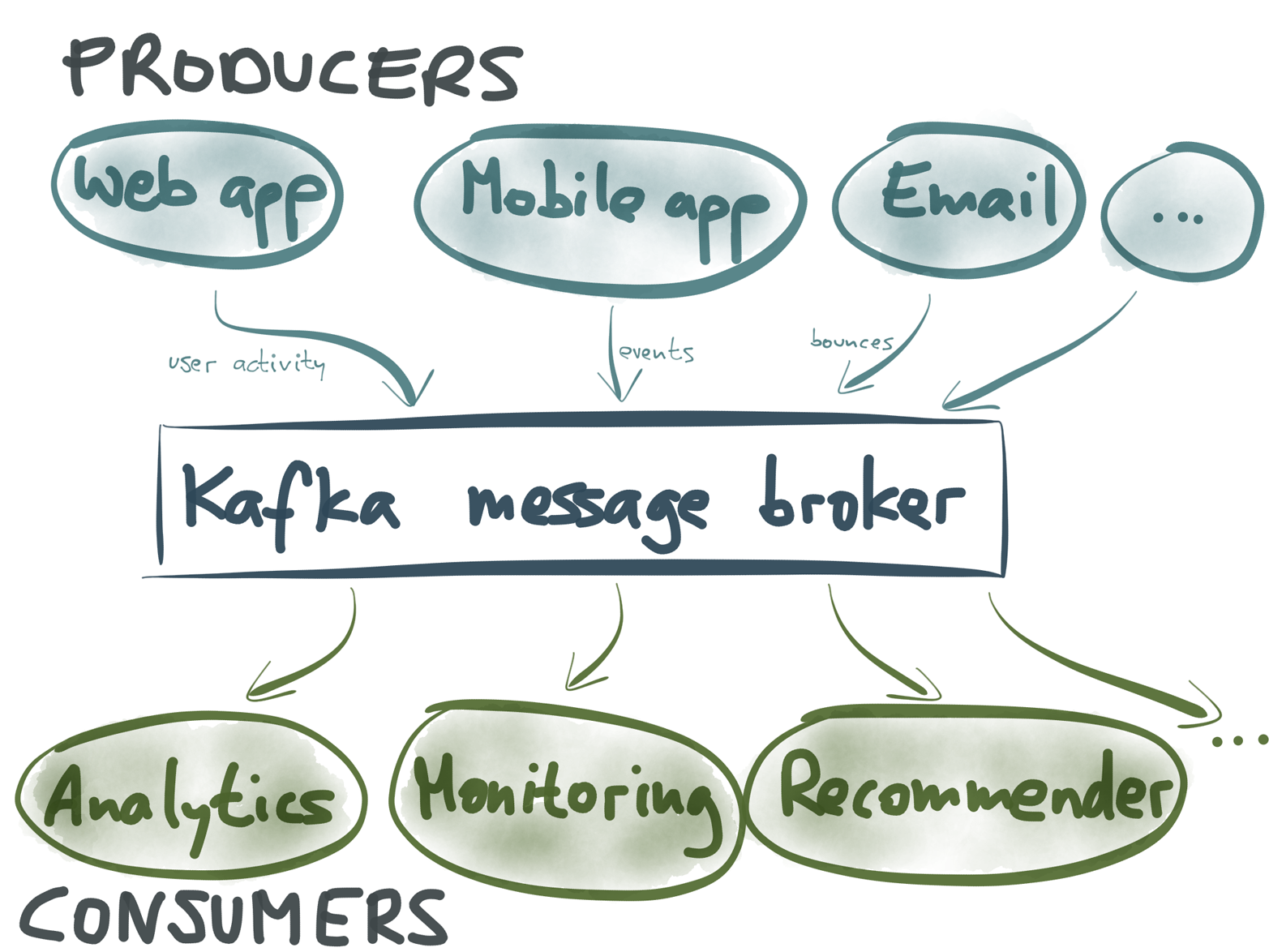 Kafka is typically used as a message broker for publish-subscribe event streams.