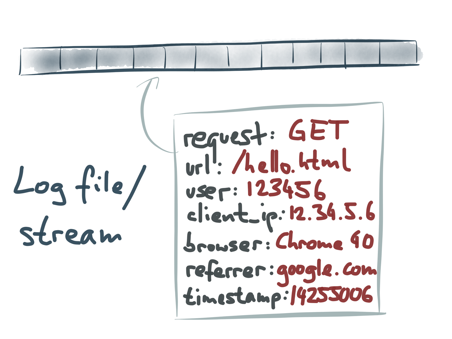 A message in Kafka is appended as a log record to the end of a file.