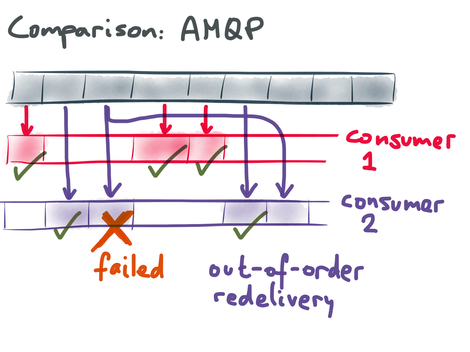AMQP and JMS message brokers use per-message acknowledgements to keep track of which messages were successfully consumed, and redeliver any messages on which the consumer failed.