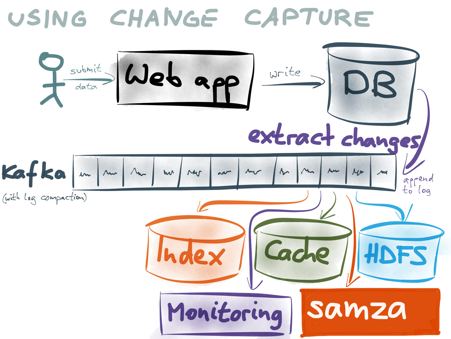 Capturing all data changes that are written to a database, and exporting them to a log.